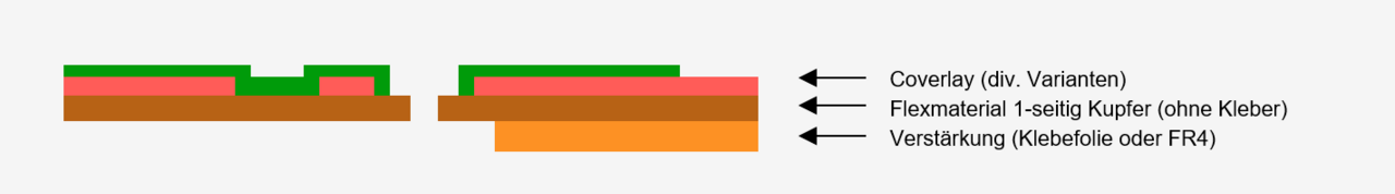 Grafisches Schema des Lagenaufbaus einer einseitigen flexiblen Leiterplatte von CONTAG, bestehend aus Coverlay, 1-seitig kupferkaschiertem Flexmaterial und einer lokalen Verstärkung (Stiffener).