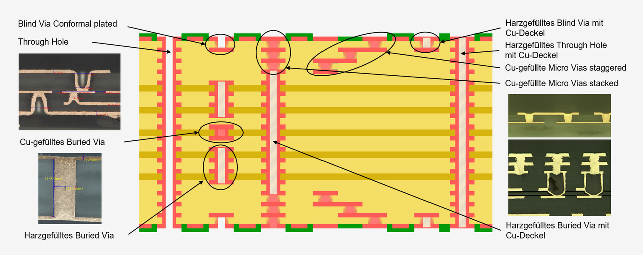 Umfassende Übersicht der Via-Technologien bei CONTAG: Schematische Darstellung und Schliffbilder von Blind Vias, Buried Vias, Through Holes sowie stacked und staggered Microvias, teils harz- oder kupfergefüllt mit Cu-Deckel.