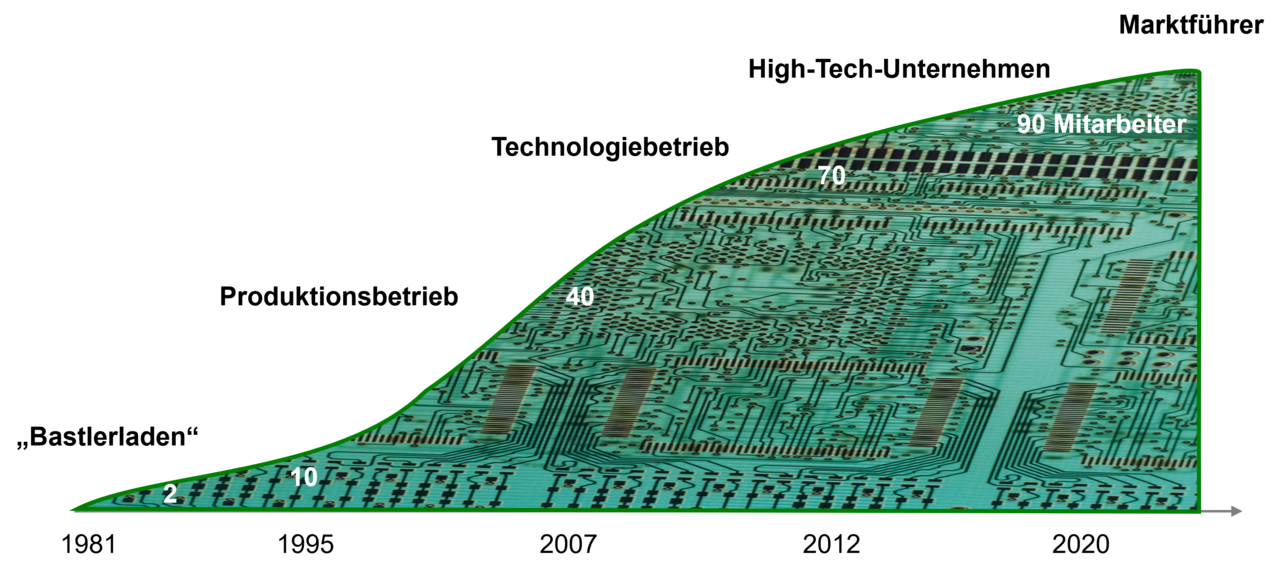Infografik zur Erfolgsgeschichte der CONTAG AG von 1981 bis 2020: Die Entwicklung vom „Bastlerladen“ mit 2 Mitarbeitern über den Technologiebetrieb bis zum High-Tech-Marktführer mit über 90 Mitarbeitern, dargestellt als ansteigende Kurve im Leiterplatten-Design.