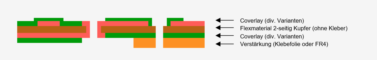 Grafisches Schema des Lagenaufbaus einer doppelseitigen flexiblen Leiterplatte von CONTAG mit beidseitigem Coverlay, 2-seitig kupferkaschiertem Flexmaterial und Verstärkung.