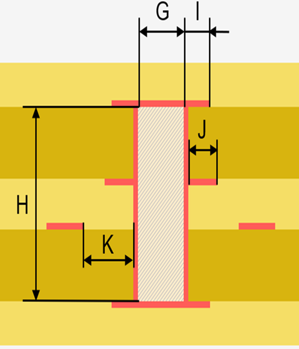 Querschnitts-Schema eines Buried Vias (vergrabenes Via) im Leiterplatten-Aufbau zur Definition von Bohrdurchmesser, Tiefe und Freistellungen der Innenlagen.