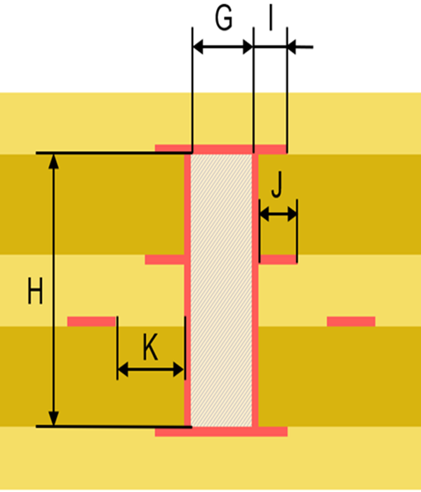 Querschnitts-Schema eines Buried Vias (vergrabenes Via) im Leiterplatten-Aufbau zur Definition von Bohrdurchmesser, Tiefe und Freistellungen der Innenlagen.