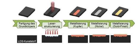 Infografik zum LDS-Verfahren von CONTAG: Darstellung der Prozesskette von der Fertigung des Grundkörpers über Laserstrukturierung bis zur Metallisierung mit Kupfer, Nickel und Gold-Finish auf LDS-Kunststoff.