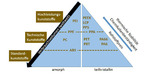 Materialübersicht für 3D-MID von CONTAG: Eine Pyramide, die Standard-, technische und Hochleistungskunststoffe (wie ABS, PC, PEEK, LCP) nach thermischer Stabilität und Chemikalienbeständigkeit einordnet.