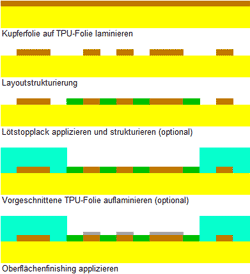 Schematische Darstellung der Fertigungsschritte einer dehnbaren Leiterplatte auf TPU-Folie bei CONTAG, von der Kupfer-Laminierung bis zum Oberflächenfinishing.